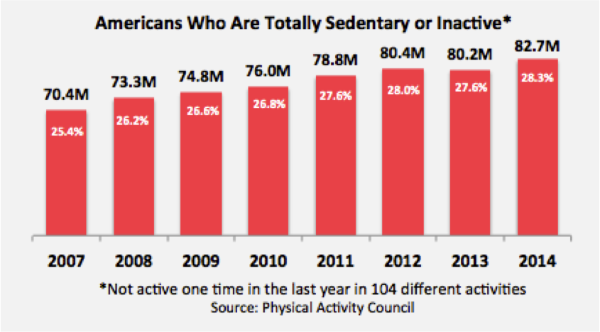 2015 Inactivity Chart